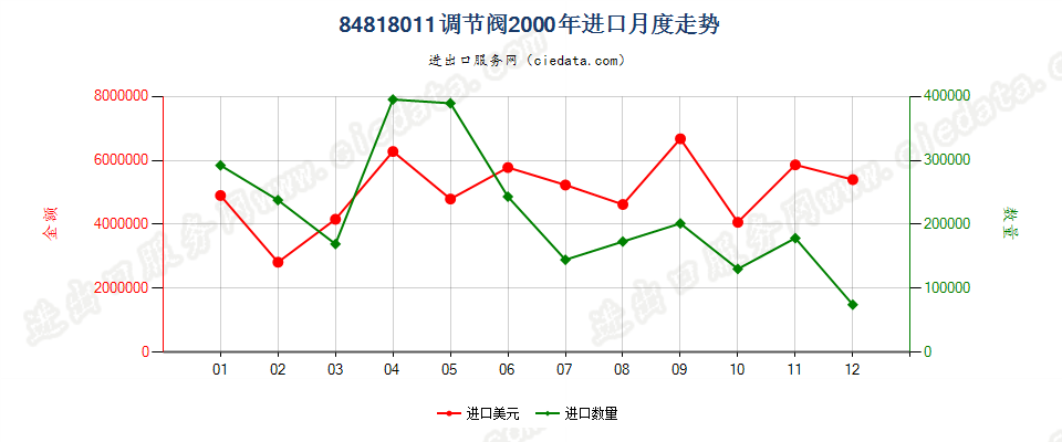 84818011进口2000年月度走势图