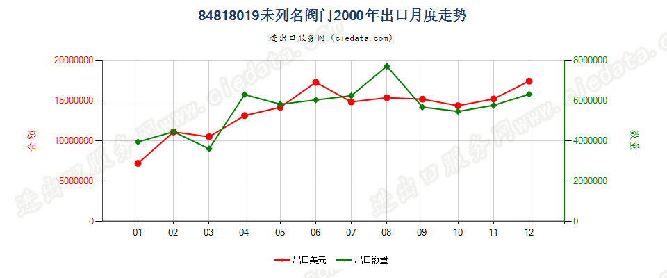 84818019出口2000年月度走势图