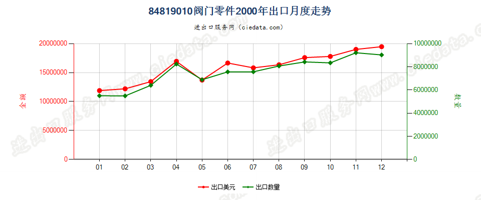 84819010阀门零件出口2000年月度走势图