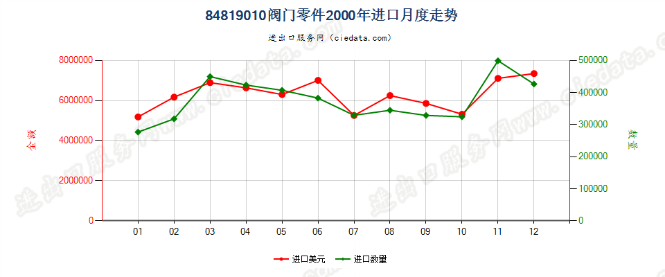 84819010阀门零件进口2000年月度走势图