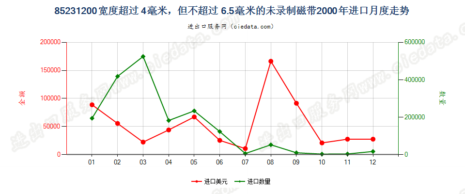 85231200(2007stop)宽度＞4mm≤6.5mm的未录制磁带进口2000年月度走势图