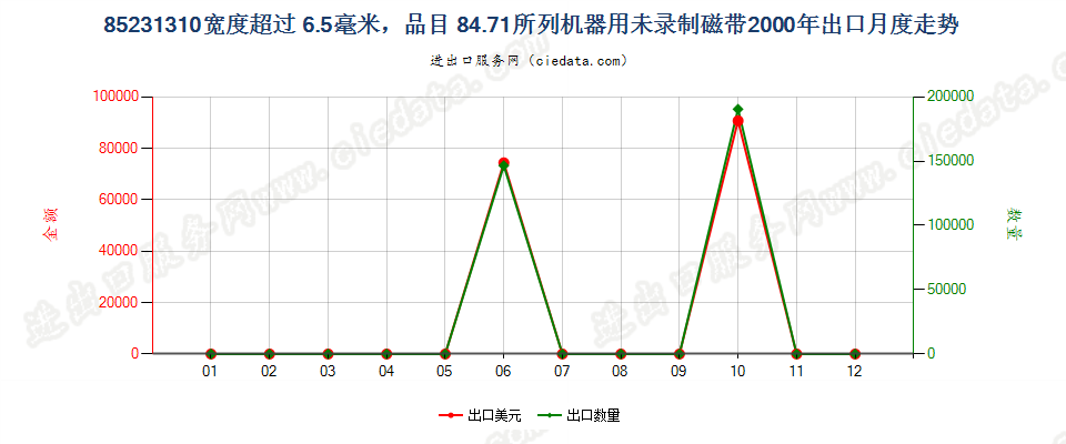 85231310(2007stop)8471出口2000年月度走势图