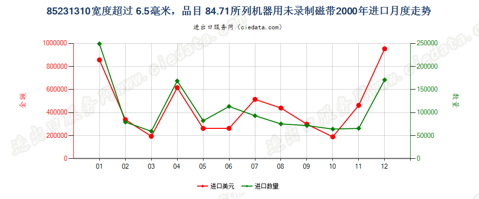 85231310(2007stop)8471进口2000年月度走势图