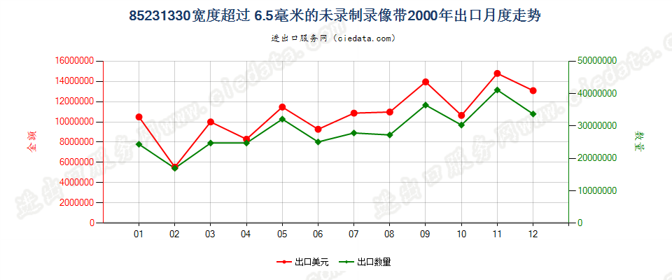 85231330(2007stop)宽度＞6.5mm的未录制录像带出口2000年月度走势图