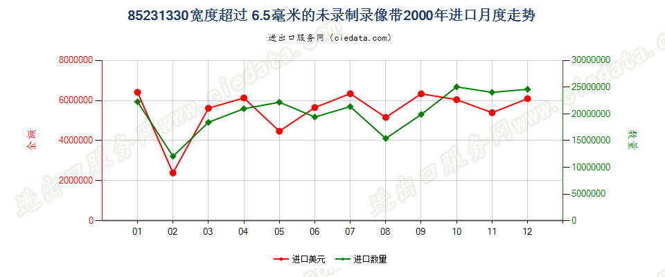 85231330(2007stop)宽度＞6.5mm的未录制录像带进口2000年月度走势图