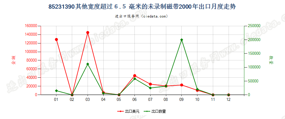 85231390(2007stop)宽度＞6.5mm其他的未录制磁带出口2000年月度走势图