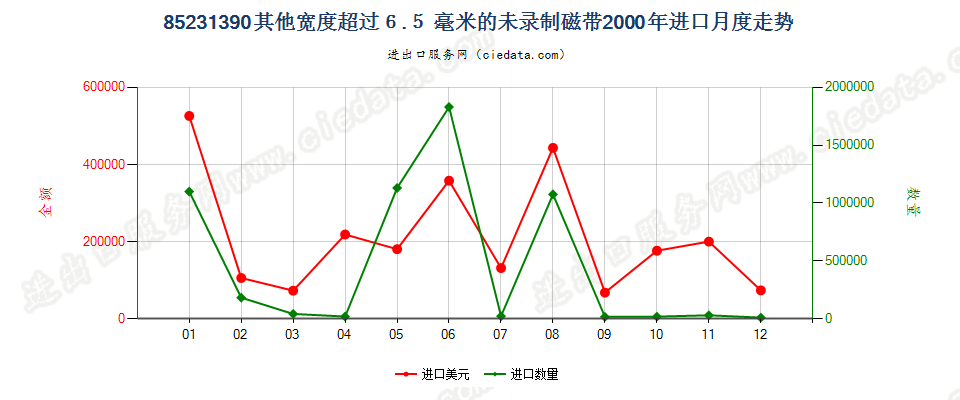 85231390(2007stop)宽度＞6.5mm其他的未录制磁带进口2000年月度走势图