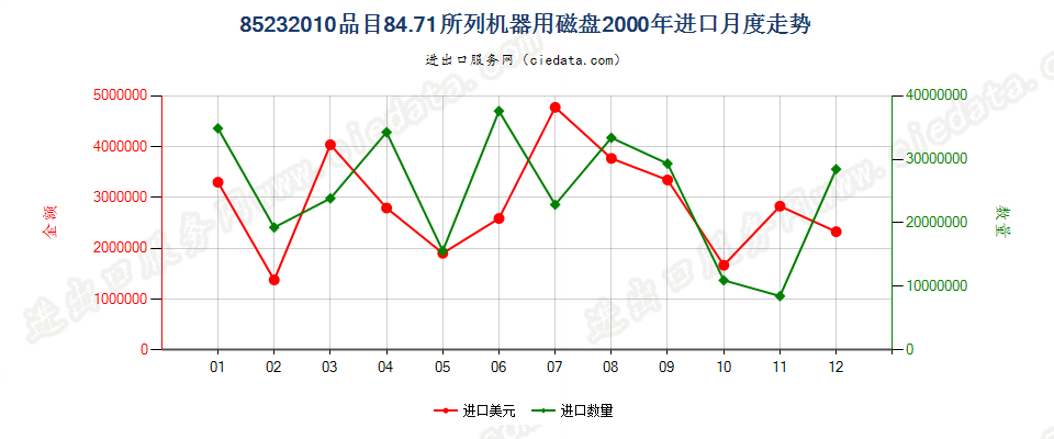 85232010(2007stop)8471进口2000年月度走势图