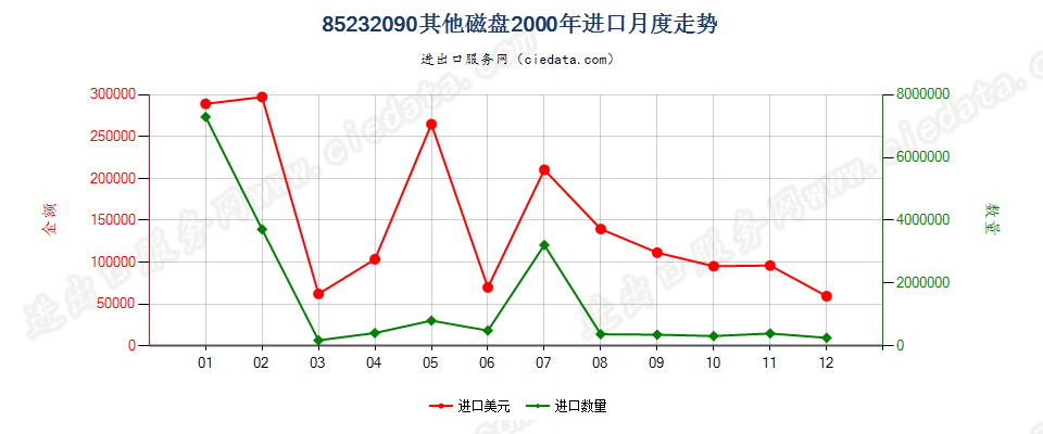 85232090(2007stop)其他磁盘进口2000年月度走势图