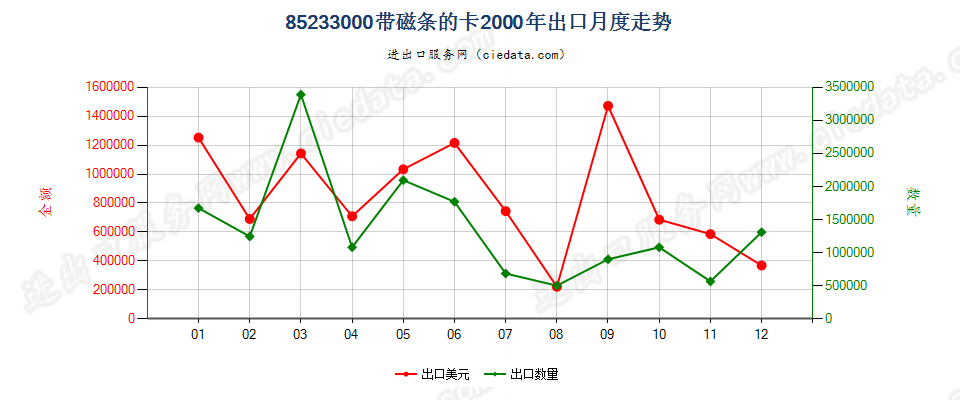 85233000(2007停用)带磁条的卡出口2000年月度走势图