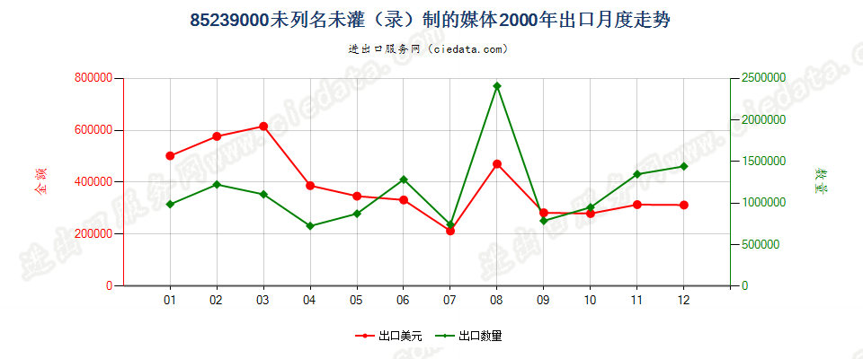 85239000(2007停用)未列名未灌（录）制的媒体出口2000年月度走势图