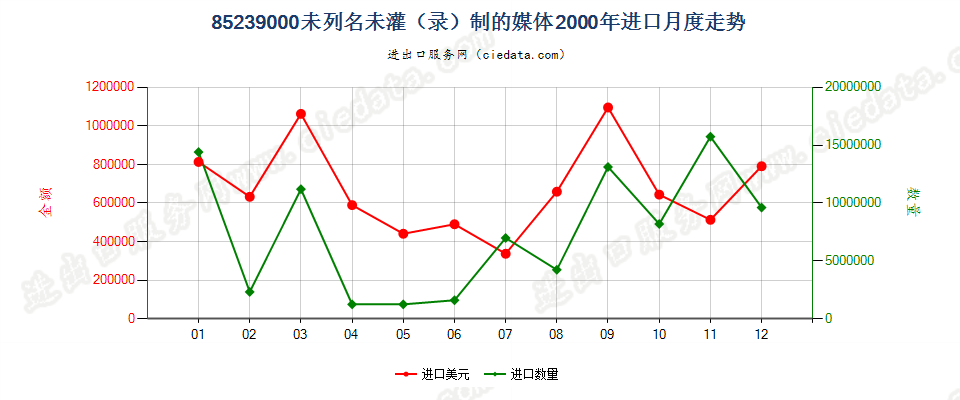 85239000(2007停用)未列名未灌（录）制的媒体进口2000年月度走势图