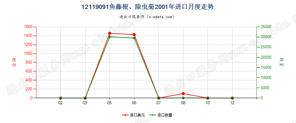 12119091鱼藤根、除虫菊进口2001年月度走势图