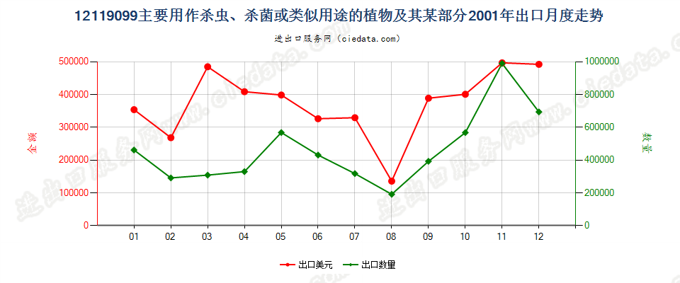 12119099主要用作杀虫、杀菌等用途的植物及其某部分出口2001年月度走势图