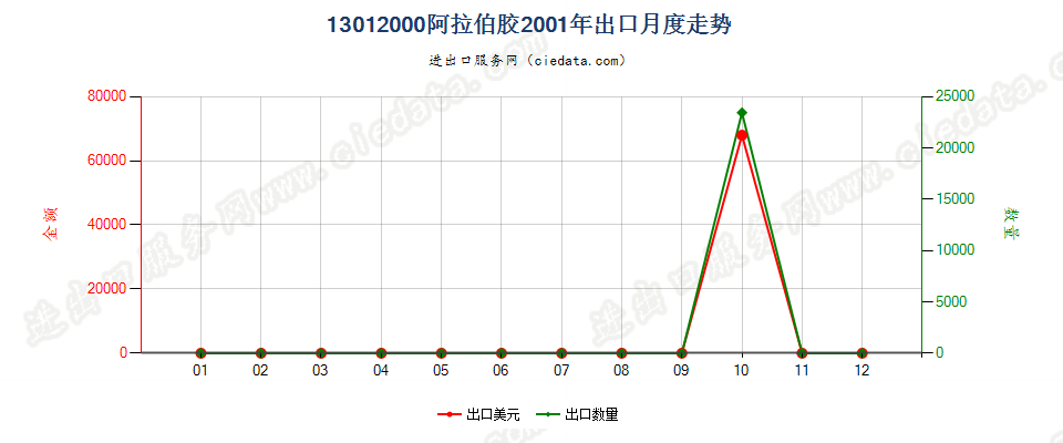 13012000阿拉伯胶出口2001年月度走势图