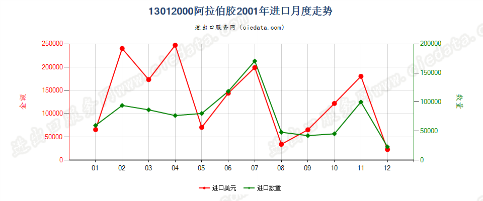 13012000阿拉伯胶进口2001年月度走势图