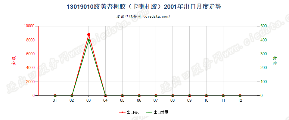 13019010胶黄耆树胶（卡喇杆胶）出口2001年月度走势图