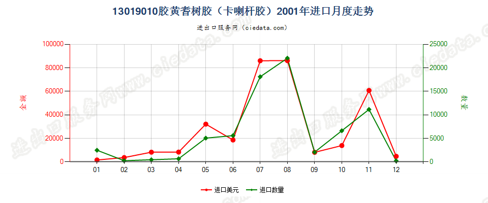 13019010胶黄耆树胶（卡喇杆胶）进口2001年月度走势图