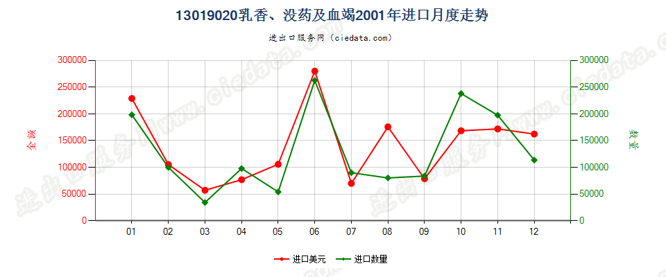 13019020乳香、没药及血竭进口2001年月度走势图