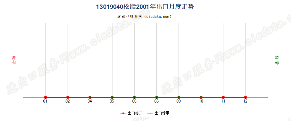 13019040松脂出口2001年月度走势图