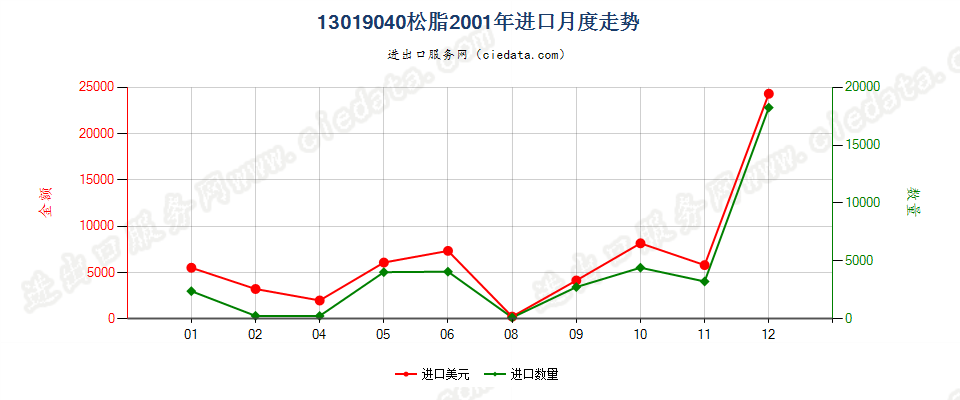 13019040松脂进口2001年月度走势图