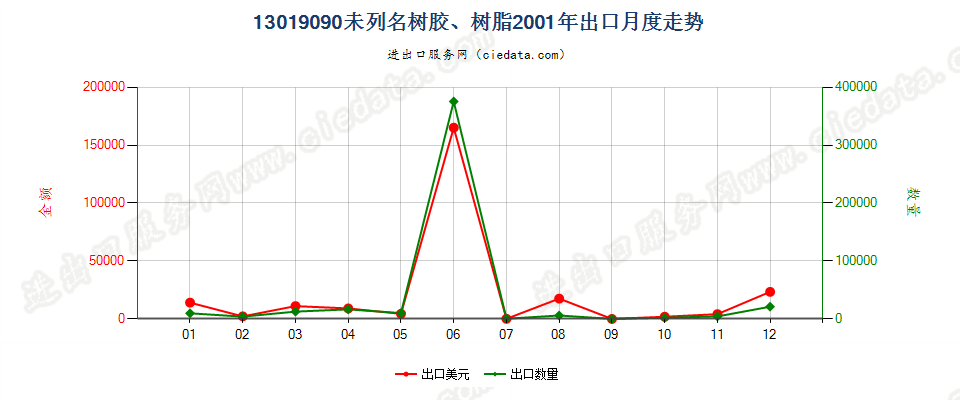 13019090未列名树胶、树脂出口2001年月度走势图