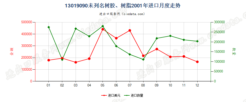 13019090未列名树胶、树脂进口2001年月度走势图