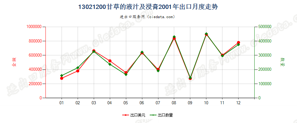 13021200甘草液汁及浸膏出口2001年月度走势图