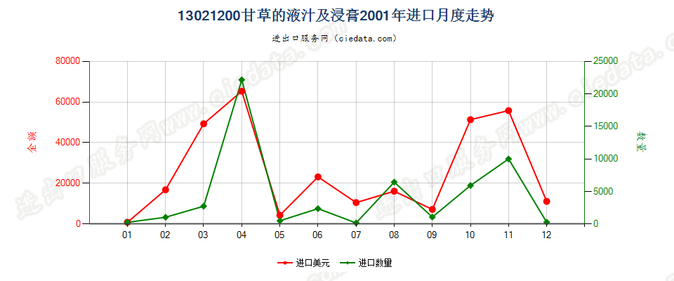 13021200甘草液汁及浸膏进口2001年月度走势图