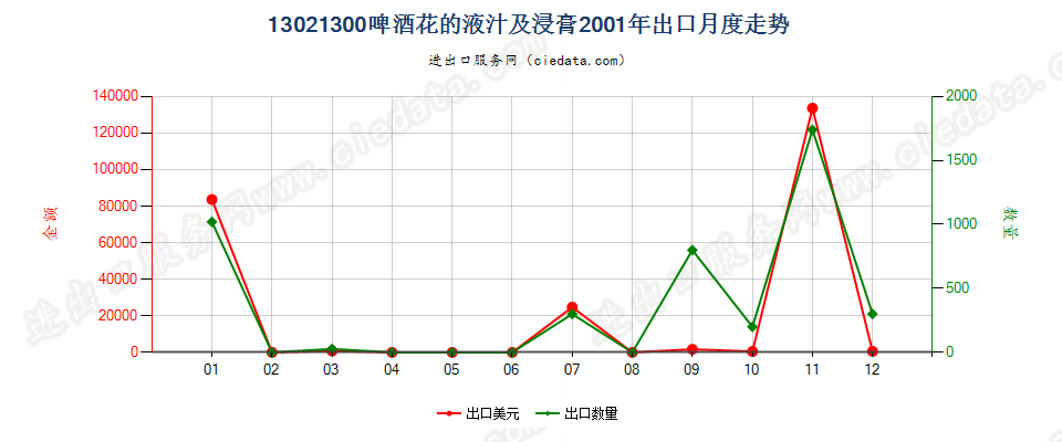 13021300啤酒花液汁及浸膏出口2001年月度走势图