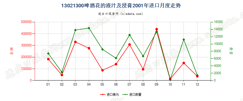 13021300啤酒花液汁及浸膏进口2001年月度走势图