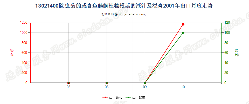 13021400麻黄的液汁及浸膏出口2001年月度走势图