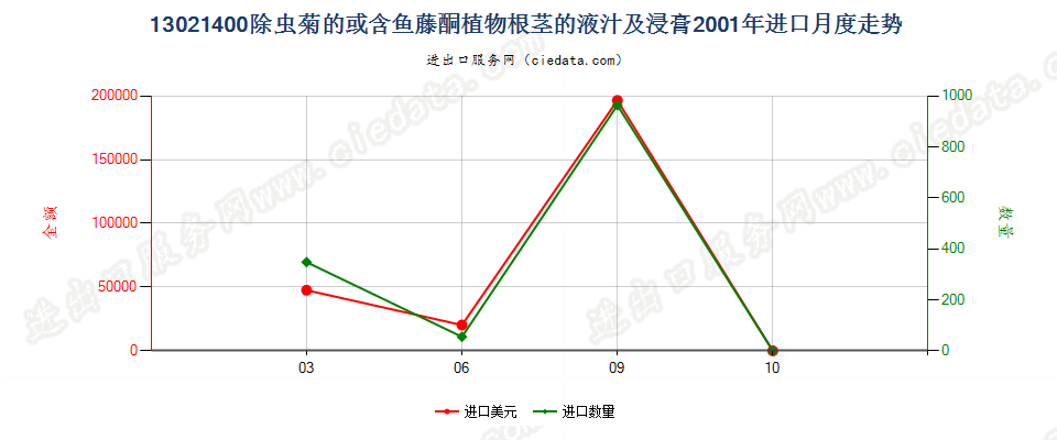 13021400麻黄的液汁及浸膏进口2001年月度走势图