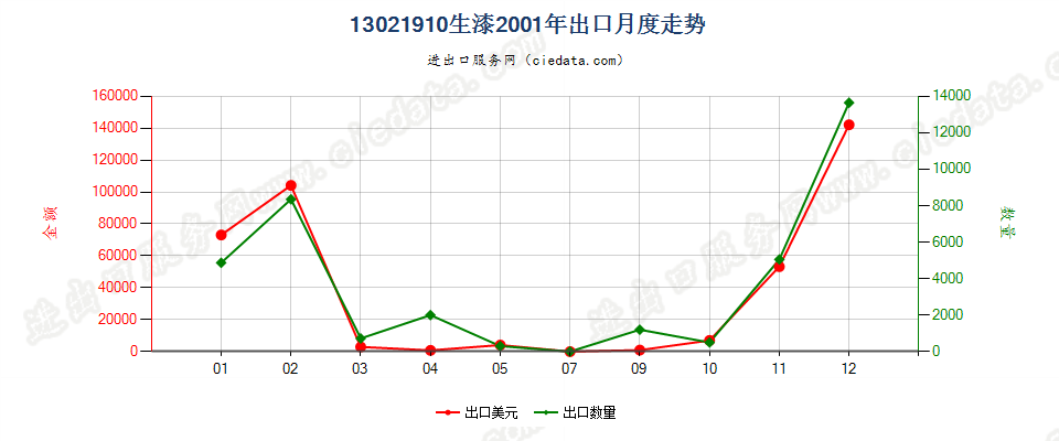 13021910生漆出口2001年月度走势图