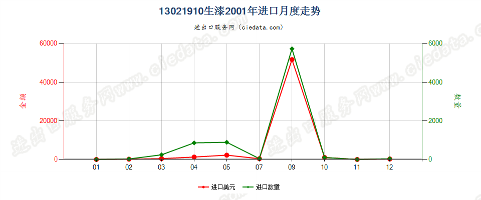 13021910生漆进口2001年月度走势图