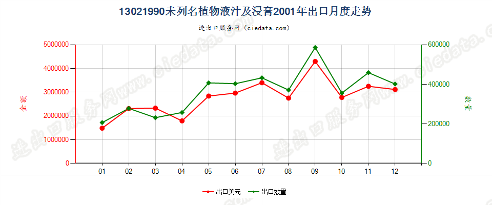 13021990其他植物液汁及浸膏出口2001年月度走势图