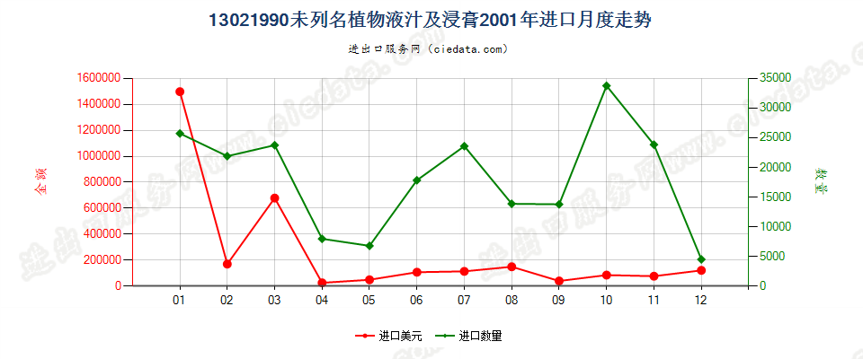 13021990其他植物液汁及浸膏进口2001年月度走势图