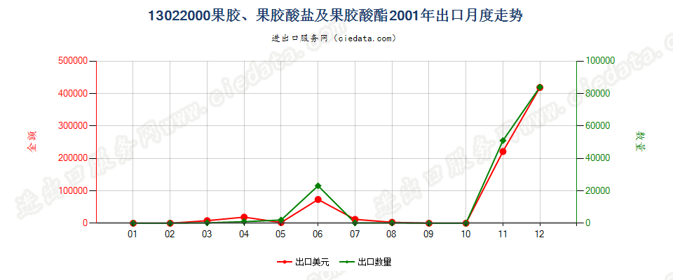 13022000果胶、果胶酸盐及果胶酸酯出口2001年月度走势图