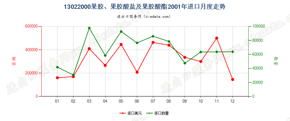 13022000果胶、果胶酸盐及果胶酸酯进口2001年月度走势图