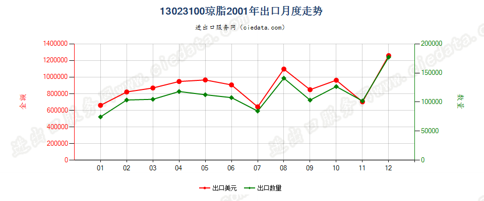 13023100琼脂出口2001年月度走势图