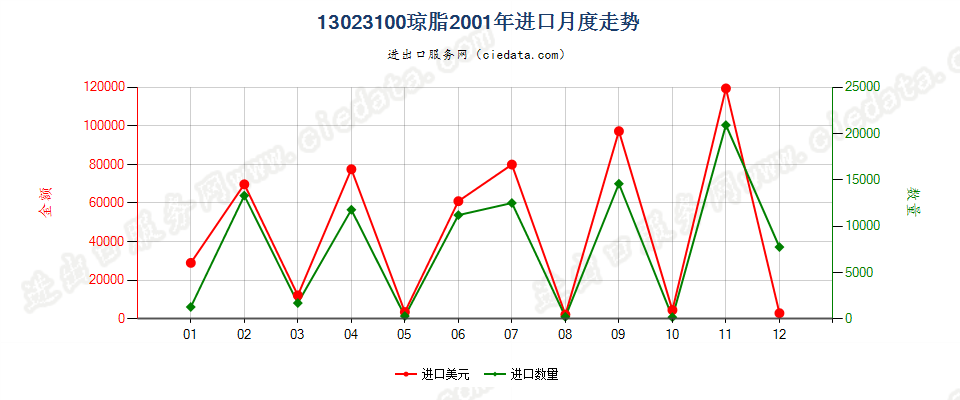 13023100琼脂进口2001年月度走势图