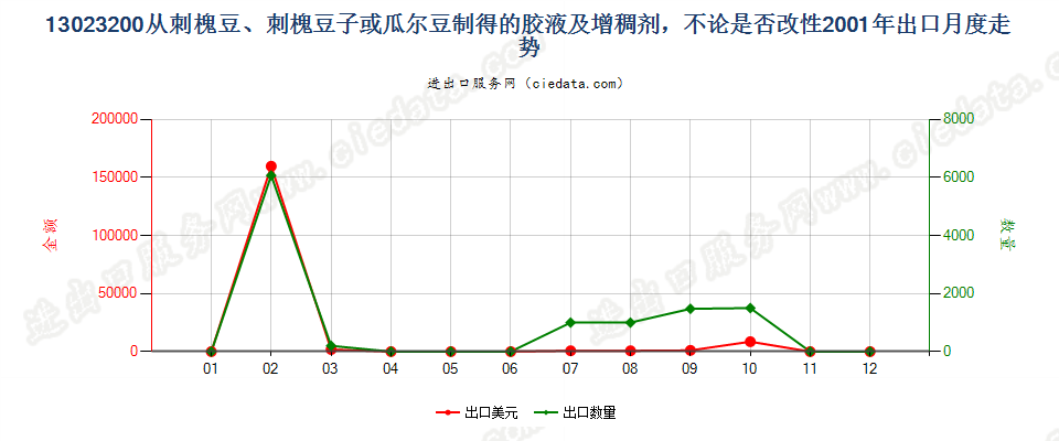 13023200从刺槐豆、刺槐豆子或瓜尔豆制得的胶液及增稠剂，不论是否改性出口2001年月度走势图