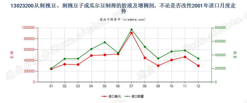 13023200从刺槐豆、刺槐豆子或瓜尔豆制得的胶液及增稠剂，不论是否改性进口2001年月度走势图