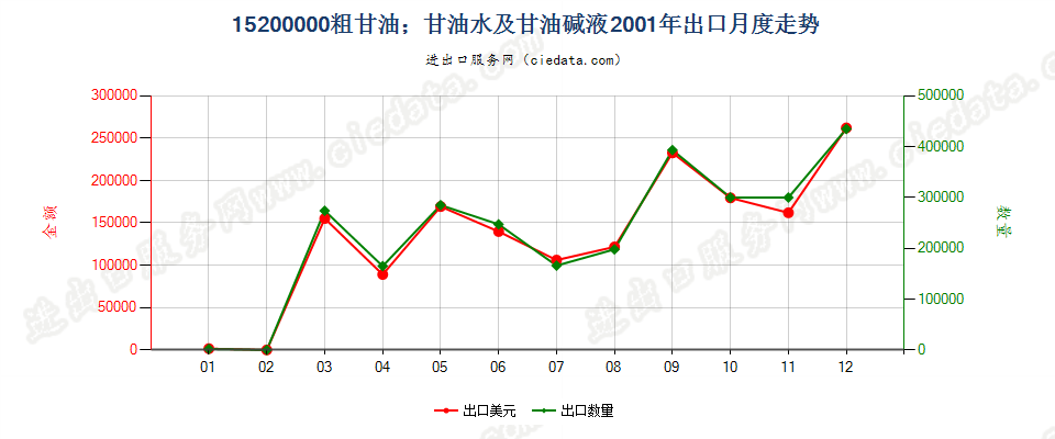 15200000粗甘油；甘油水及甘油碱液出口2001年月度走势图