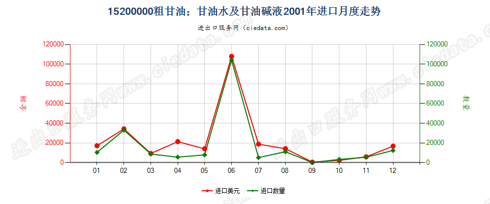 15200000粗甘油；甘油水及甘油碱液进口2001年月度走势图