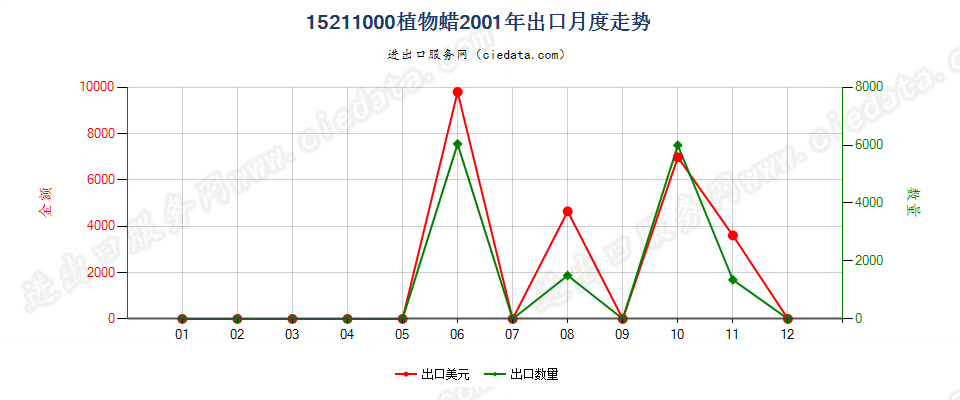 15211000植物蜡出口2001年月度走势图