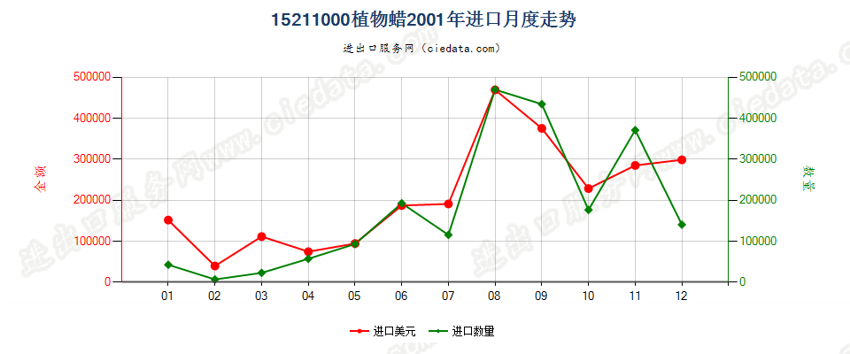 15211000植物蜡进口2001年月度走势图