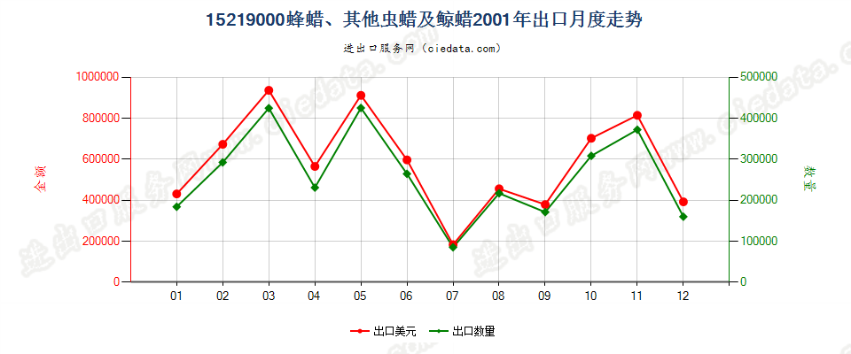 15219000(2006stop)蜂蜡、其他虫蜡及鲸蜡出口2001年月度走势图