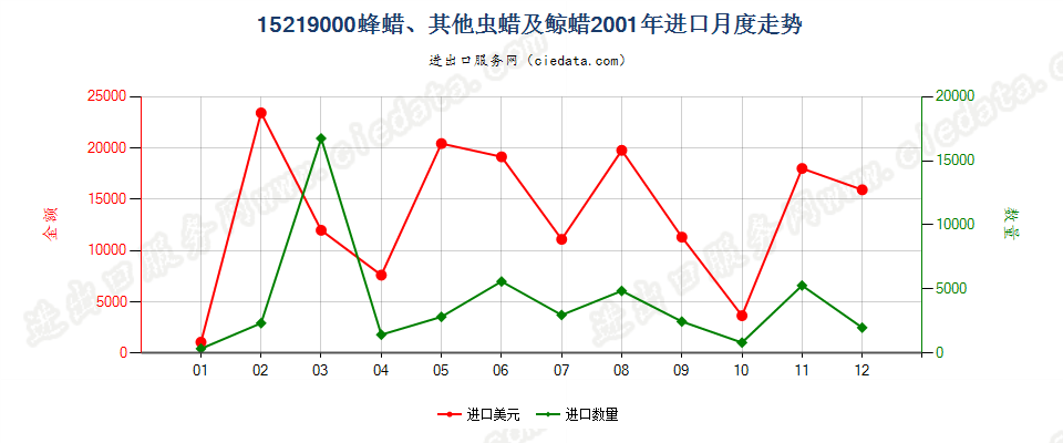 15219000(2006stop)蜂蜡、其他虫蜡及鲸蜡进口2001年月度走势图