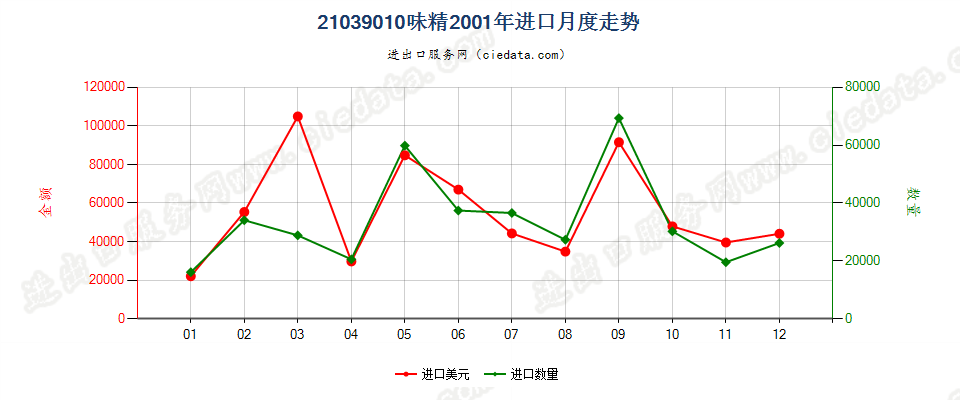 21039010味精进口2001年月度走势图